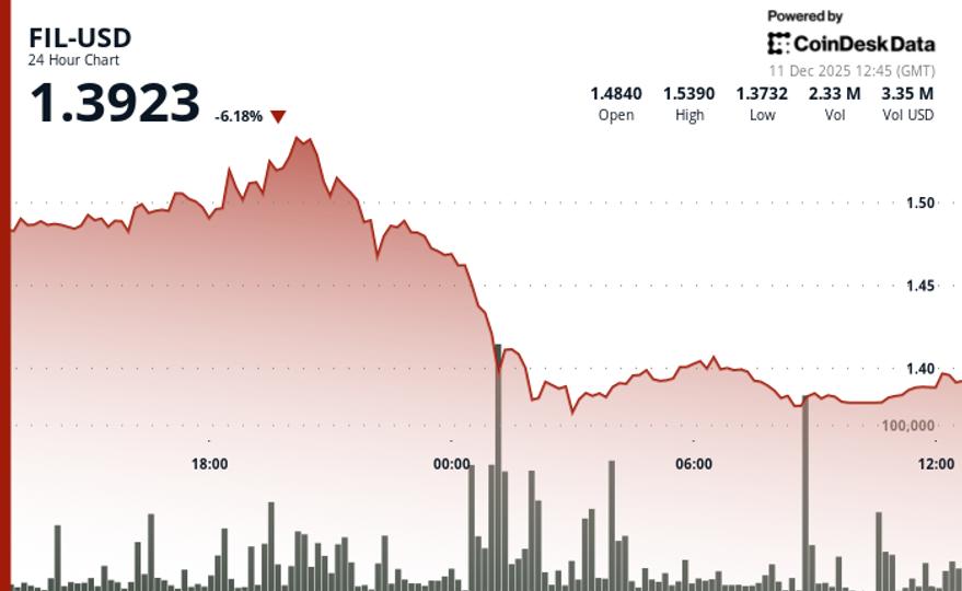 Filecoin chute de 7%, en dessous du support de 1,43 $