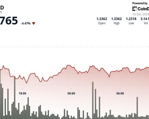 Filecoin chute en volume au-dessus de la moyenne, tombe sous le seuil de soutien de 1,30 $
