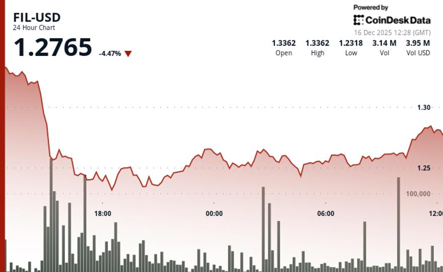 Filecoin chute en volume au-dessus de la moyenne, tombe sous le seuil de soutien de 1,30 $