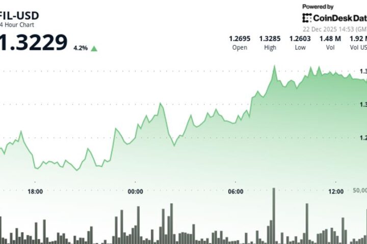 Filecoin surmonte la résistance à 1,29 $ et atteint 1,32 $ grâce aux flux institutionnels