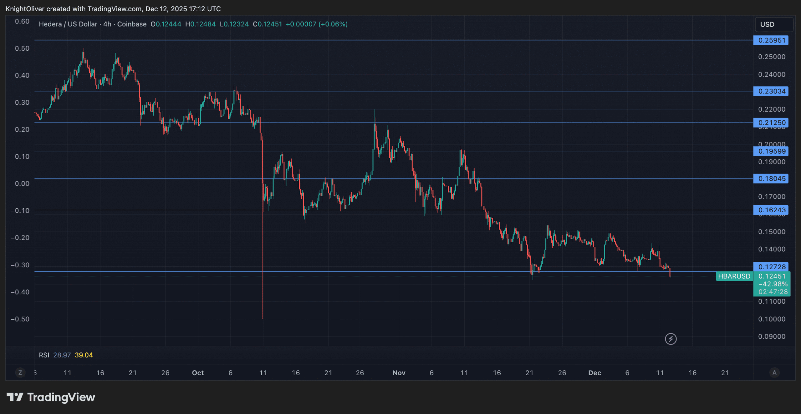 Hedera chute de 4 % alors que les altcoins continuent de souffrir
