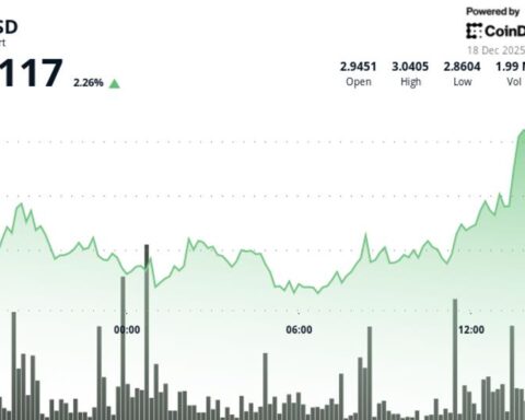 ICP dépasse les 3 $ avec une augmentation du volume de trading sans forte impulsion
