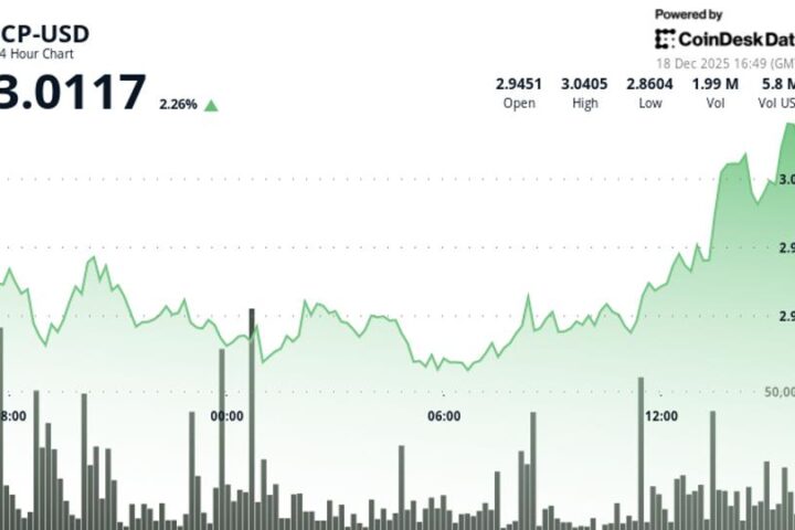 ICP dépasse les 3 $ avec une augmentation du volume de trading sans forte impulsion