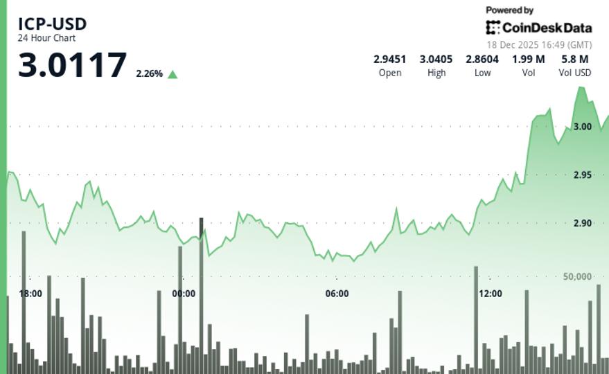 ICP dépasse les 3 $ avec une augmentation du volume de trading sans forte impulsion