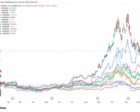 IREN domine le marché du minage de bitcoin en 2025, tandis que Bitdeer reste à la traîne