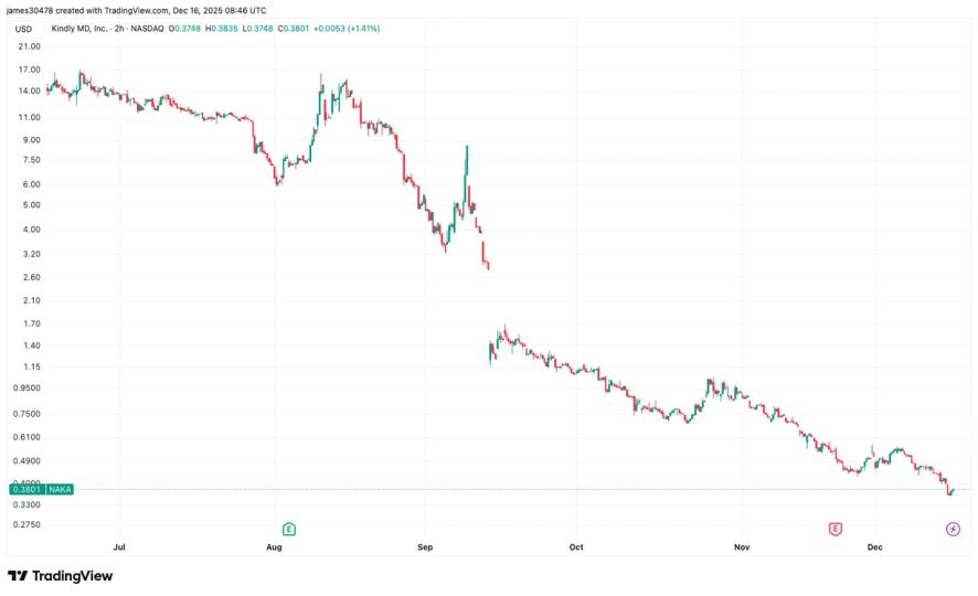 KindlyMD risque une radiation du Nasdaq après avoir échoué à atteindre le prix minimum des actions