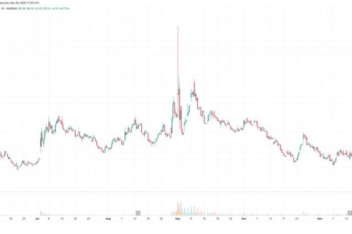 La chute de 40 % des actions d'American Bitcoin Corp. liée à Trump, entraînant une baisse de 12 % pour Hut 8