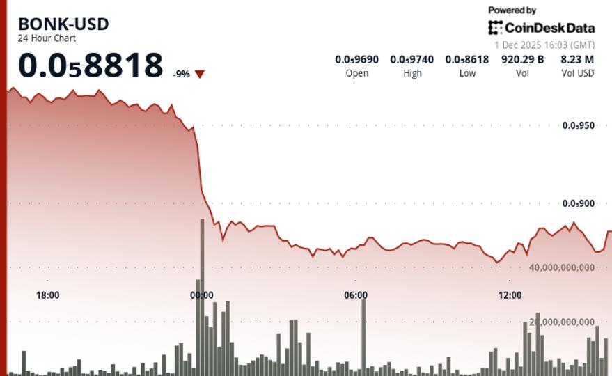 La chute de 9% de BONK reflète un effondrement technique malgré son lancement sur la bourse suisse
