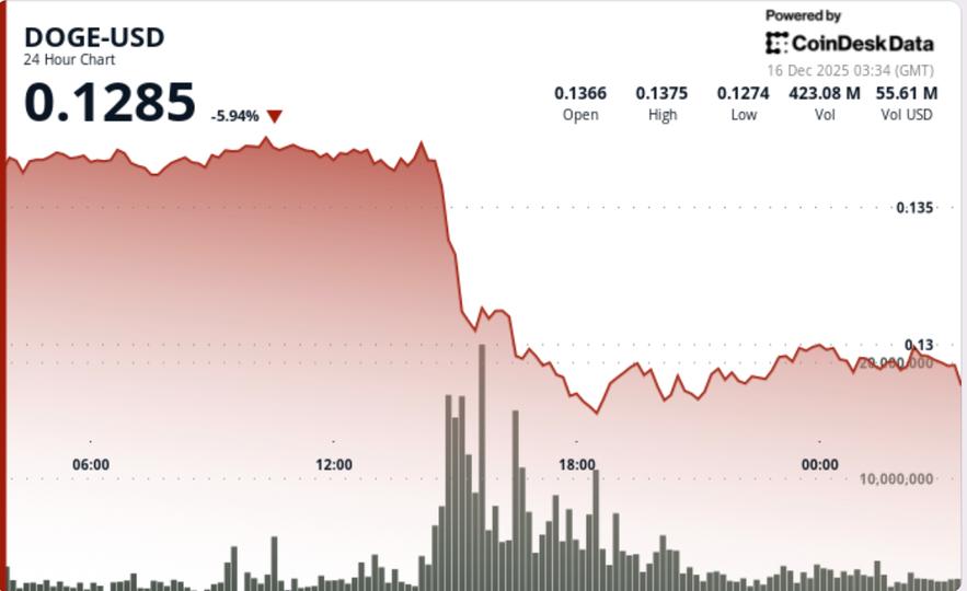 La chute de Dogecoin sous 0,13 $ attire l'attention des institutions