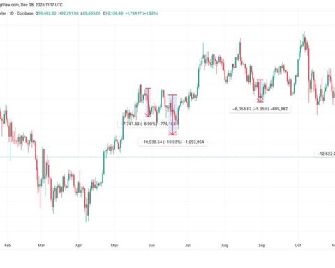 La conférence Bitcoin MENA 2025 à Abou Dhabi sera-t-elle différente des précédentes, marquées par une chute des prix ?