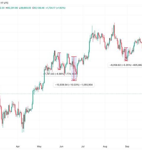 La conférence Bitcoin MENA 2025 à Abou Dhabi sera-t-elle différente des précédentes, marquées par une chute des prix ?