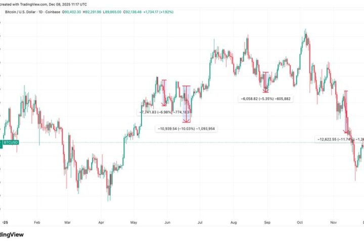 La conférence Bitcoin MENA 2025 à Abou Dhabi sera-t-elle différente des précédentes, marquées par une chute des prix ?