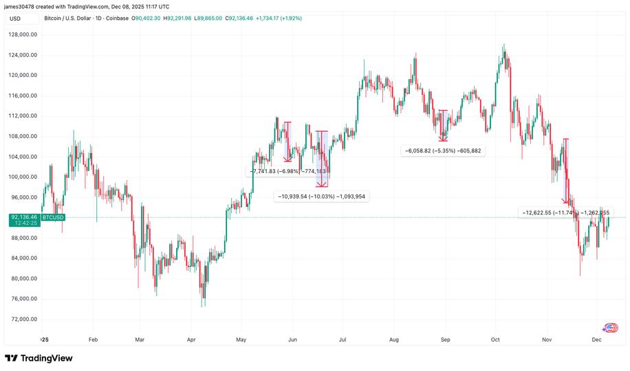 La conférence Bitcoin MENA 2025 à Abou Dhabi sera-t-elle différente des précédentes, marquées par une chute des prix ?