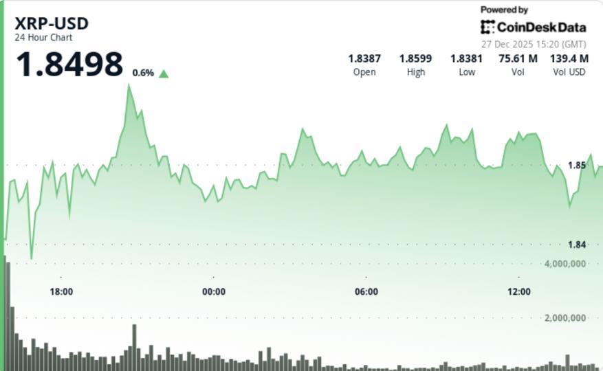 La reprise du bitcoin s'estompe alors que le XRP chute à 1,86 $ malgré des actifs d'ETF à 1,25 milliard de dollars