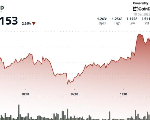 La valeur de Filecoin chute de 1 % après une forte augmentation, sous-performant le marché crypto global