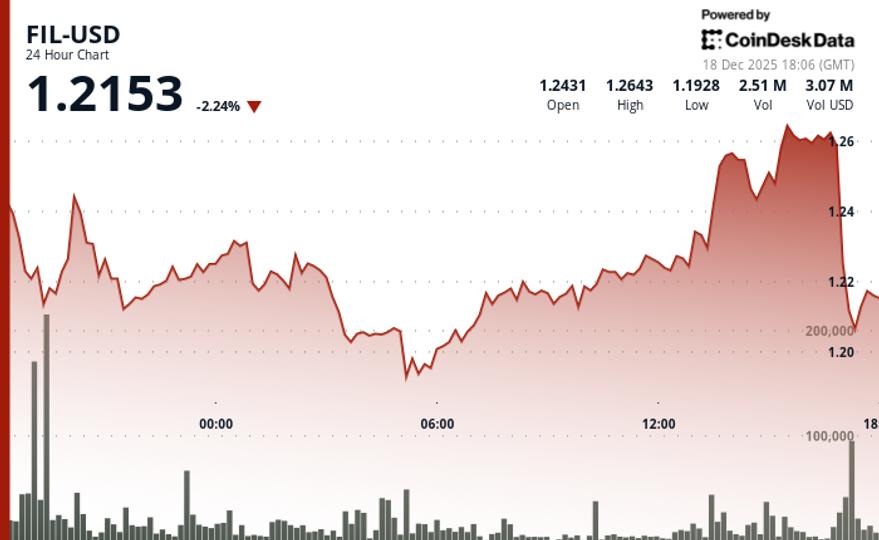 La valeur de Filecoin chute de 1 % après une forte augmentation, sous-performant le marché crypto global