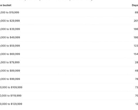 La zone de 70 000 à 80 000 $ du Bitcoin met en lumière un manque de soutien historique des prix