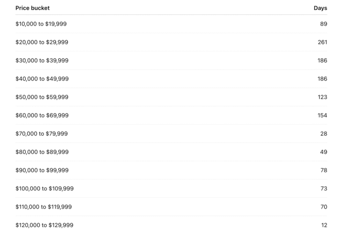 La zone de 70 000 à 80 000 $ du Bitcoin met en lumière un manque de soutien historique des prix
