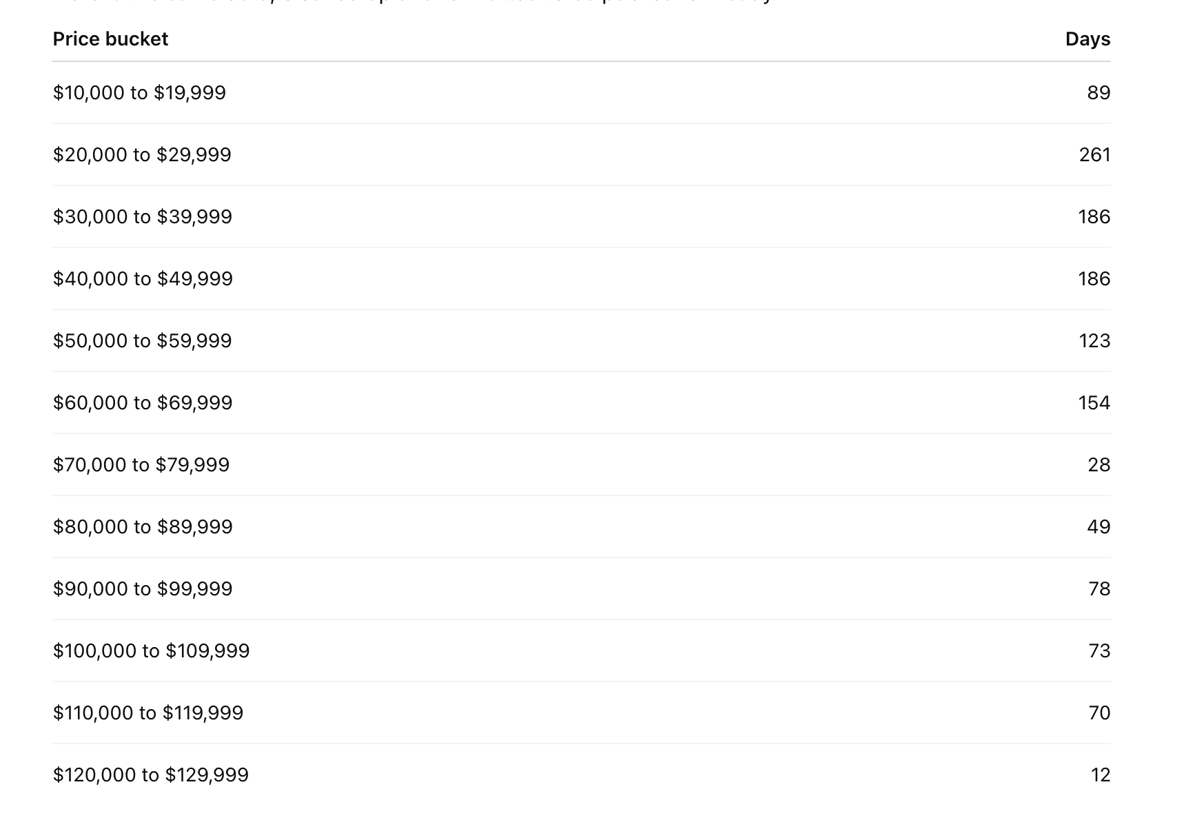 La zone de 70 000 à 80 000 $ du Bitcoin met en lumière un manque de soutien historique des prix