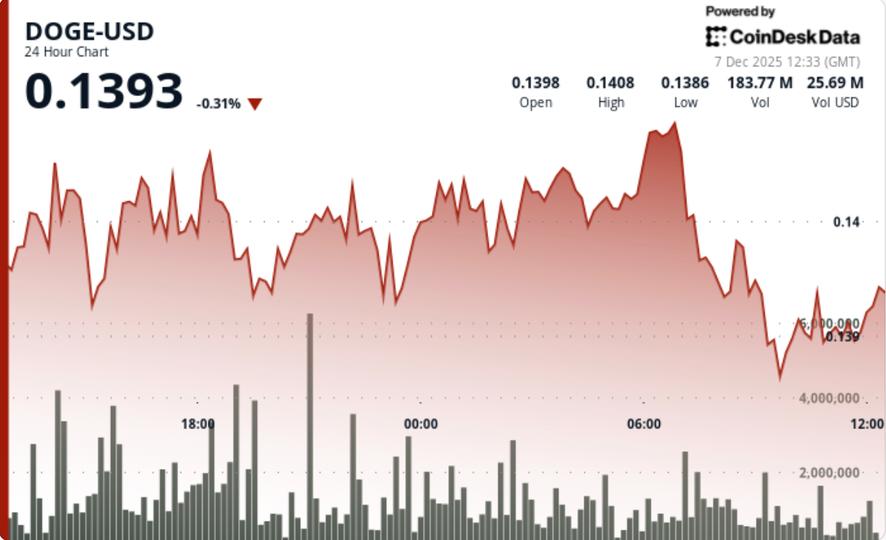 L'activité de Dogecoin atteint un sommet de trois mois, mais le prix reste stable