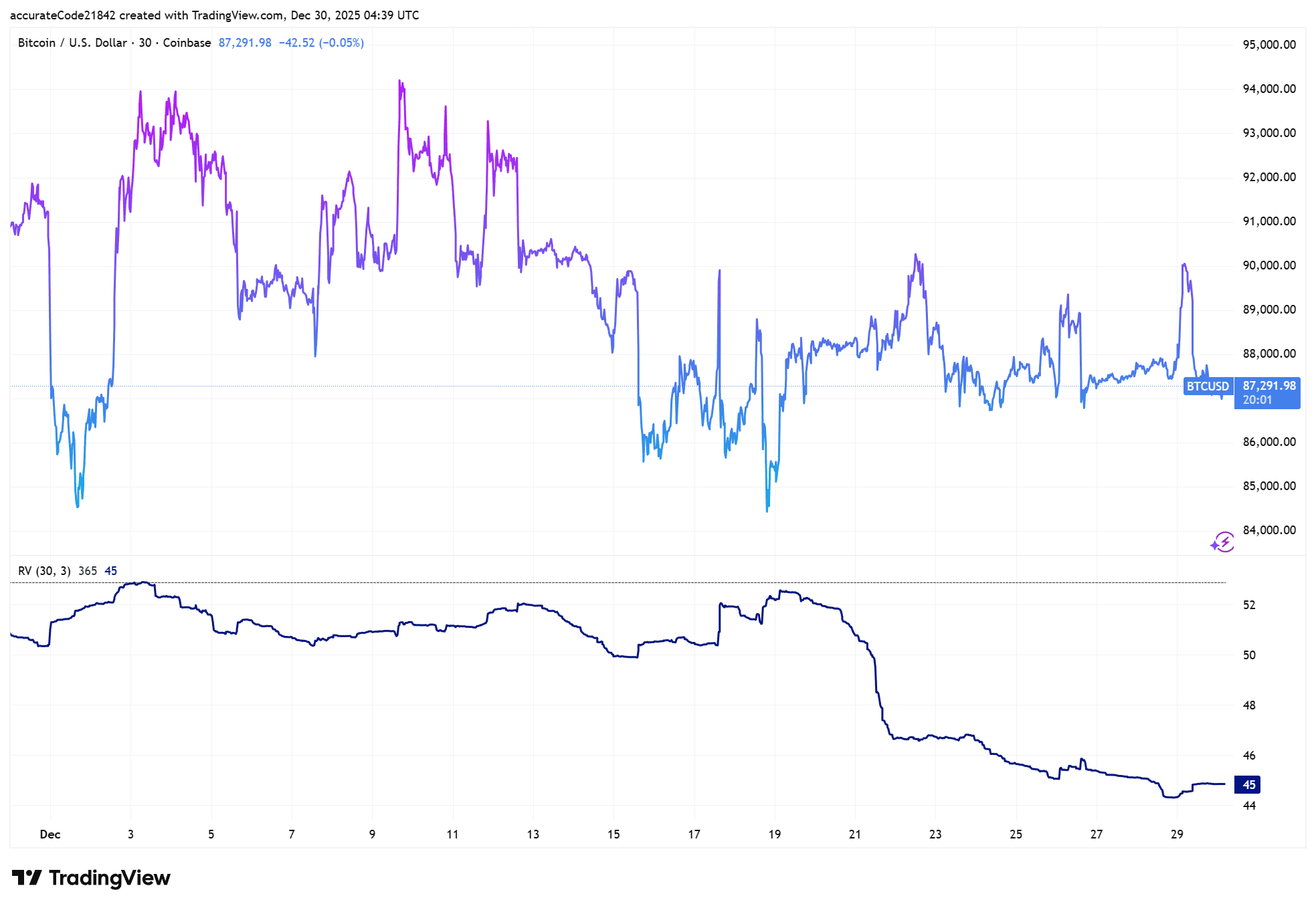 L'argent dépasse le bitcoin en volatilité alors que les échanges se raréfient en fin d'année