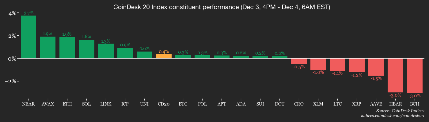 L'attention se porte sur l'ether : consolidation des gains de bitcoin et analyse du ratio ETH/BTC
