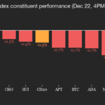 L'aversion au risque stimule l'or, nuit au bitcoin : le point sur les crypto-monnaies en Amériques