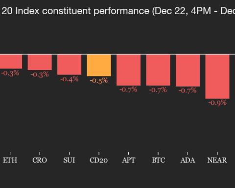 L'aversion au risque stimule l'or, nuit au bitcoin : le point sur les crypto-monnaies en Amériques