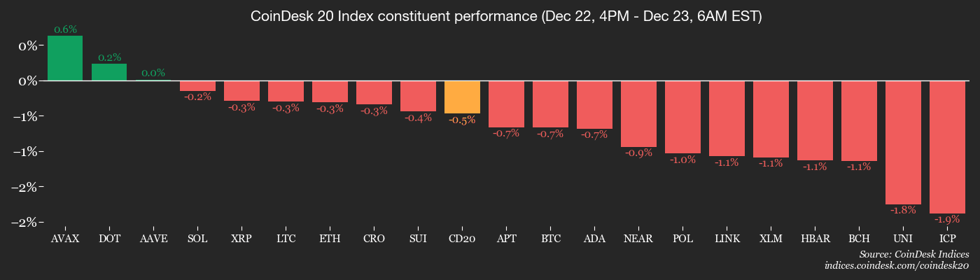 L'aversion au risque stimule l'or, nuit au bitcoin : le point sur les crypto-monnaies en Amériques
