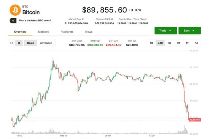 Le bitcoin chute sous 90 000 $ alors que les craintes liées à l'IA pèsent sur le Nasdaq et les actions crypto