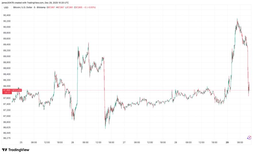 Le Bitcoin perd ses gains initiaux et tombe sous les 88 000 $, tandis que les futures du Nasdaq fléchissent