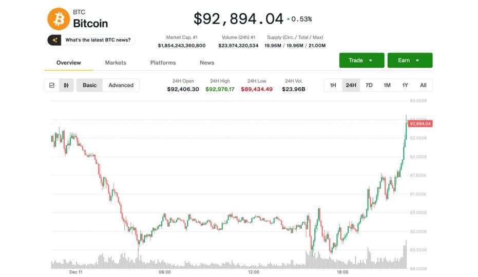 Le bitcoin remonte à 93 000 $ après la décision de la Fed, tandis que les altcoins restent sous pression