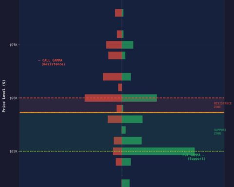 Le Bitcoin s'approche d'une rupture de la fourchette de 85 000 $ à 90 000 $ alors que l'échéance des options approche