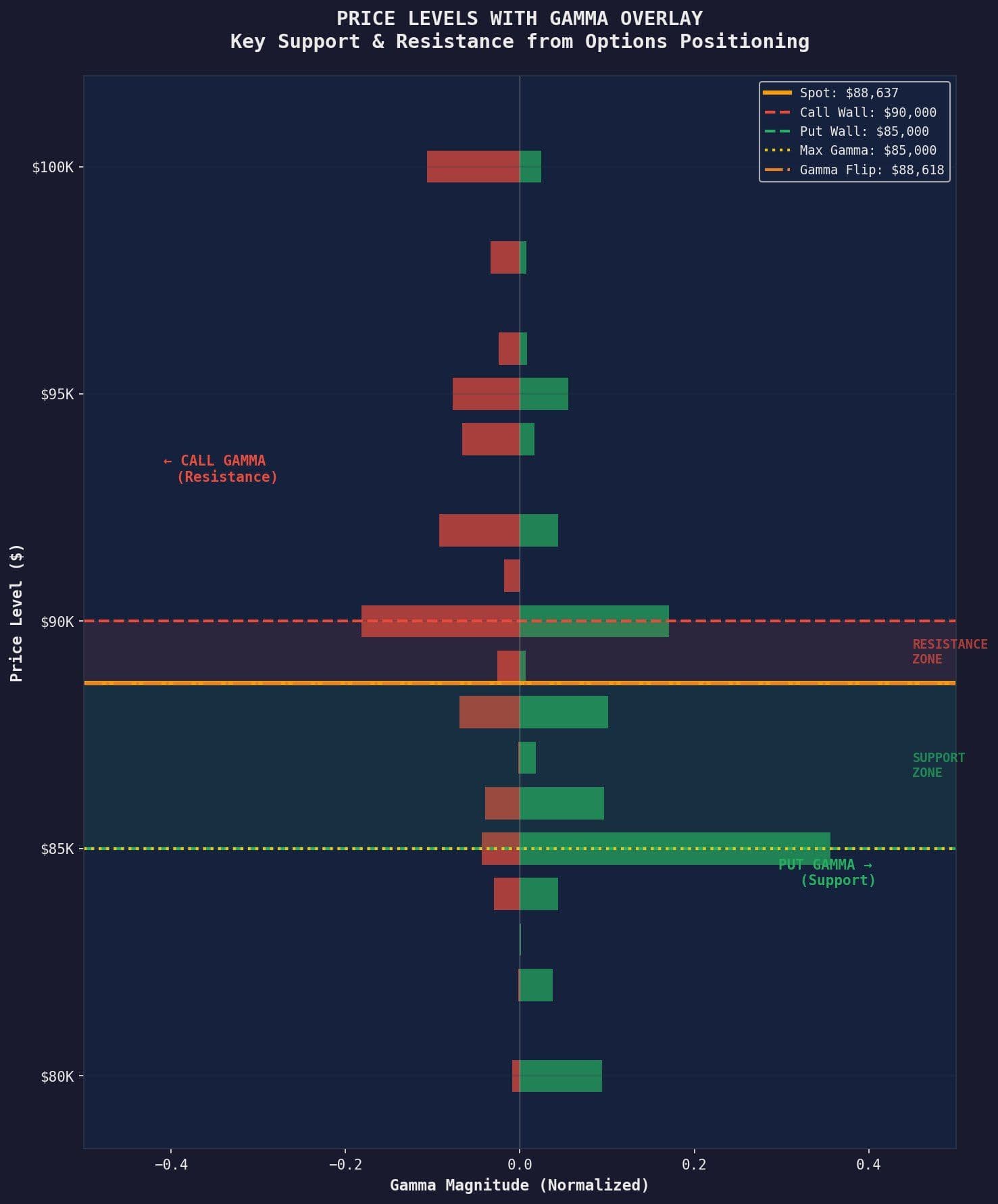 Le Bitcoin s'approche d'une rupture de la fourchette de 85 000 $ à 90 000 $ alors que l'échéance des options approche