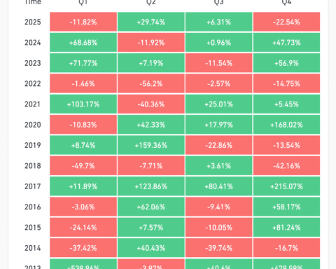 Le Bitcoin se dirige vers son pire quatrième trimestre depuis 2018, malgré un léger rebond temporaire