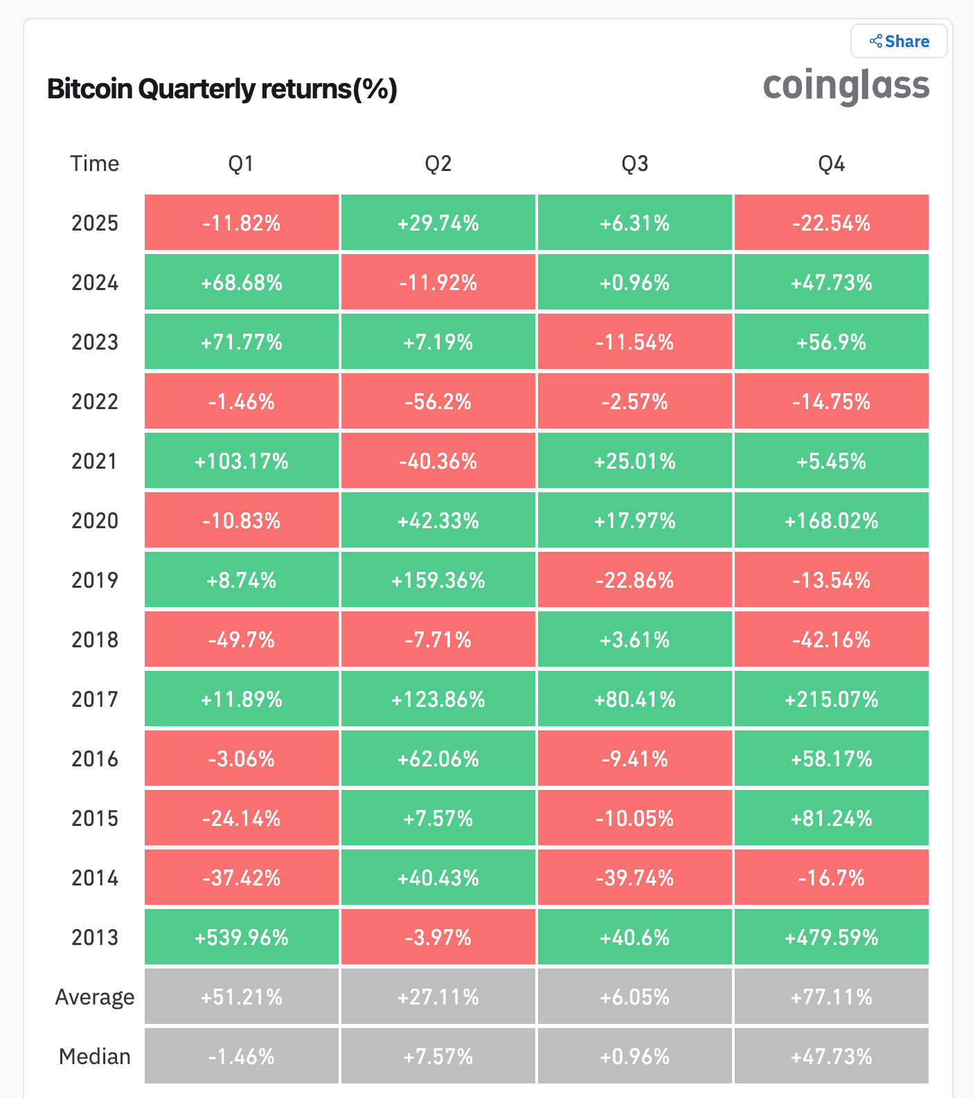 Le Bitcoin se dirige vers son pire quatrième trimestre depuis 2018, malgré un léger rebond temporaire