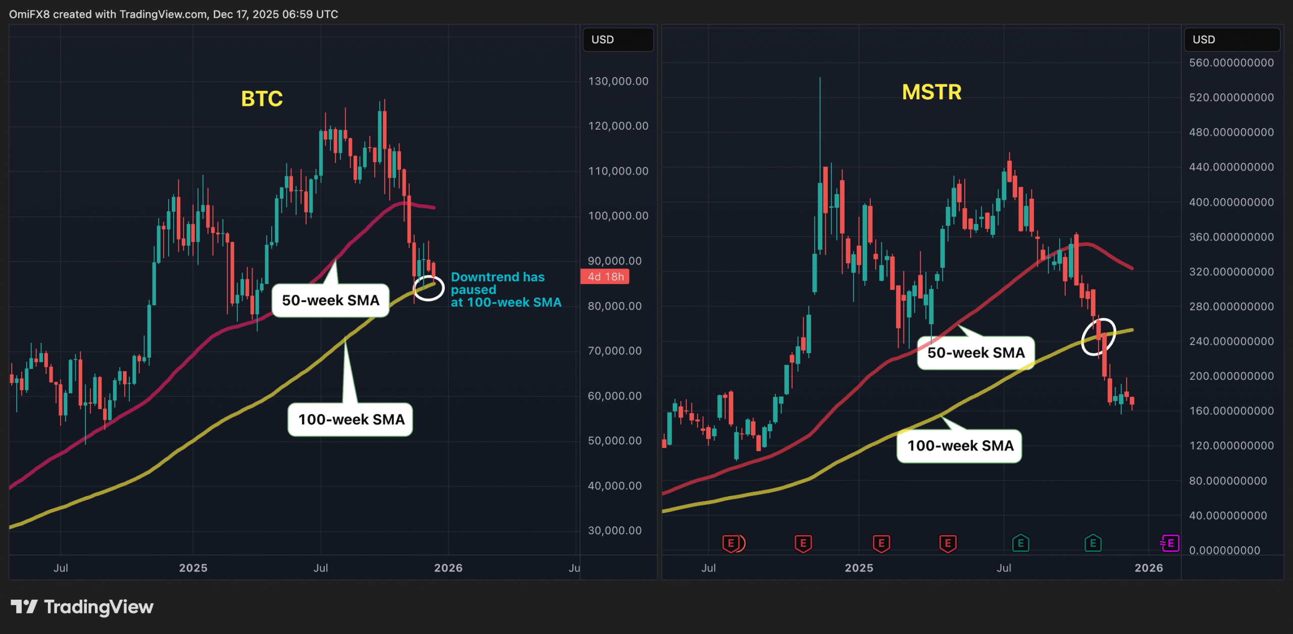 Le Bitcoin se rapproche d'un seuil critique après que Strategy ait déjà franchi ce "filet de sécurité"