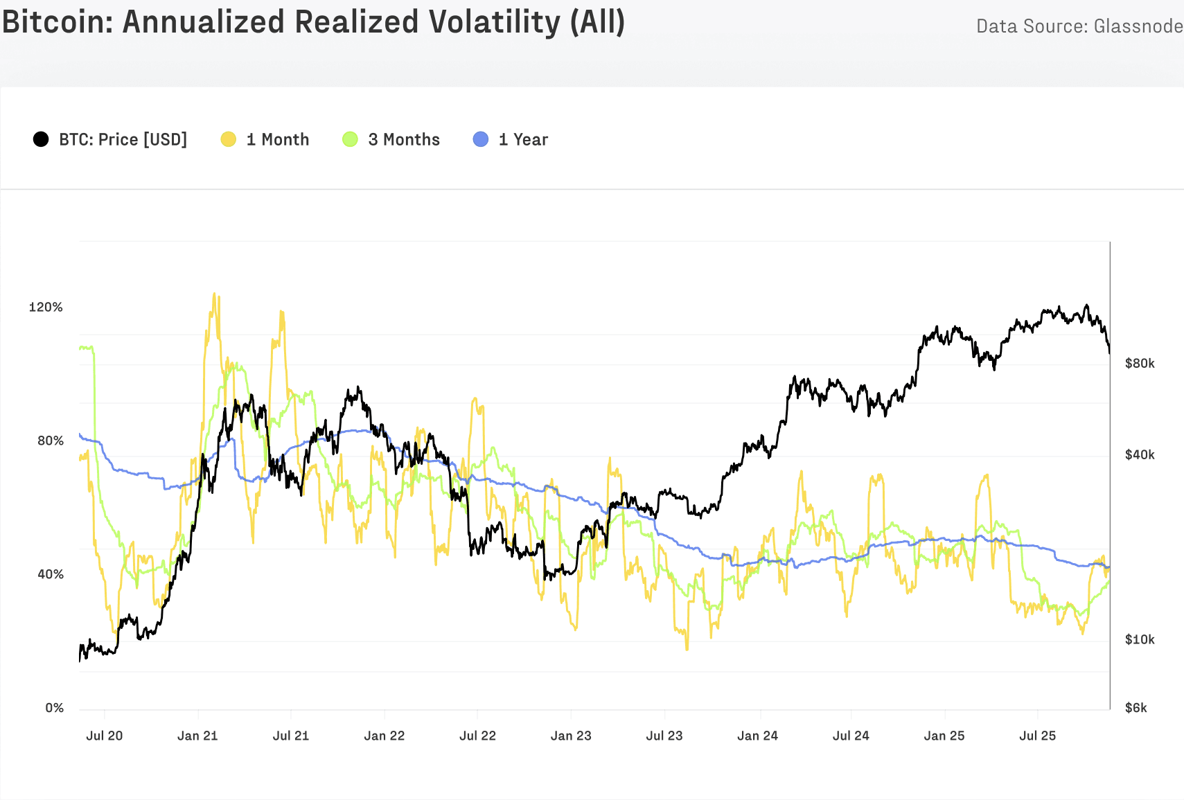 Le cycle soutenu par les institutions montre que la chute de Bitcoin en trois mois n'est pas un hiver crypto, selon Glassnode