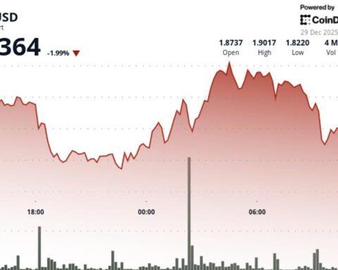 Le DOT de Polkadot chute de 2 % à 1,84 $ malgré des volumes de négociation au-dessus de la moyenne