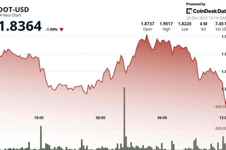 Le DOT de Polkadot chute de 2 % à 1,84 $ malgré des volumes de négociation au-dessus de la moyenne
