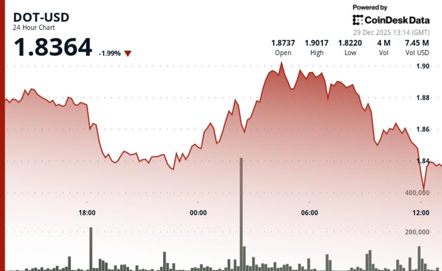 Le DOT de Polkadot chute de 2 % à 1,84 $ malgré des volumes de négociation au-dessus de la moyenne