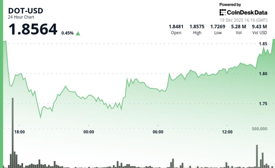 Le DOT de Polkadot reste stable avec un prix inchangé en 24 heures