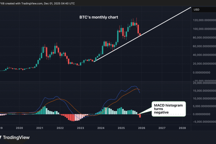 Le MACD mensuel du Bitcoin s'intensifie en rouge : résonances de marchés baissiers passés