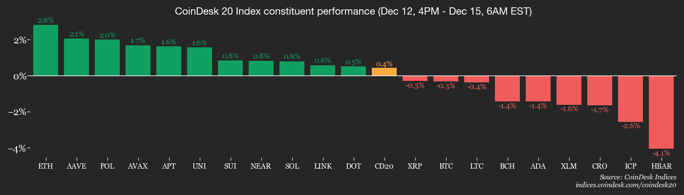 Le marché des cryptomonnaies attend un catalyseur alors que le Bitcoin se stabilise autour de 90 000 $
