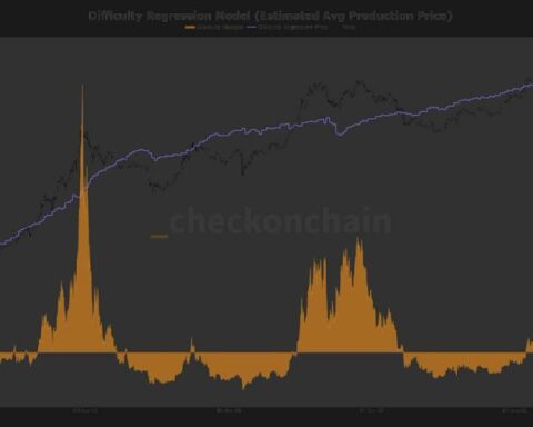 Le prix du bitcoin se rapproche du coût de production alors que la ligne entre haussier et baissier se resserre