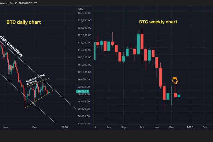 Le risque de retour à 80 000 $ pour le BTC augmente alors que le rebond du Nasdaq stagne