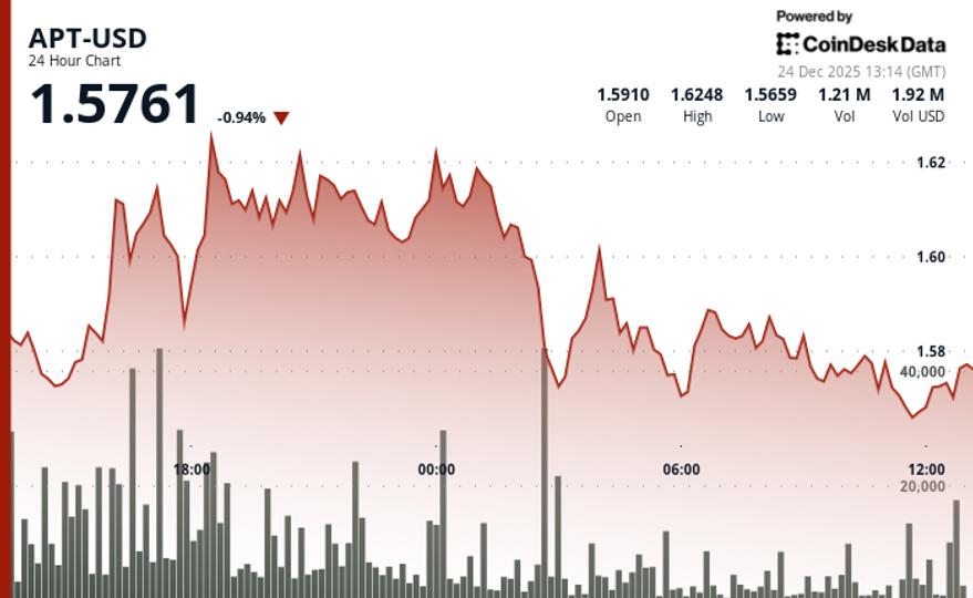 Le token APT d'Aptos recule de 1 % à 1,56 $ dans un marché crypto en baisse