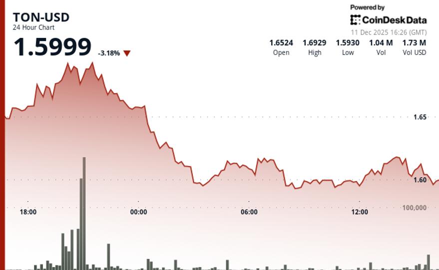 Le TON chute de 3,3 % à 1,59 $ alors que le marché crypto s'affaiblit
