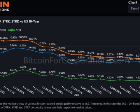 L'écart de crédit de STRD de Strategy s'est resserré malgré la lutte du bitcoin