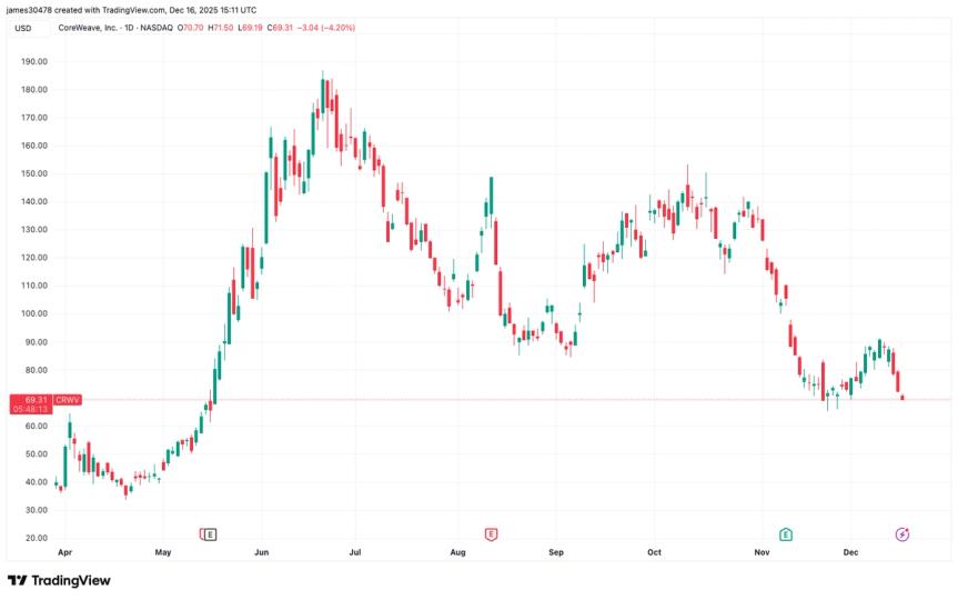 L'effondrement de CoreWeave suscite des inquiétudes sur la fragilité de l'infrastructure de l'IA